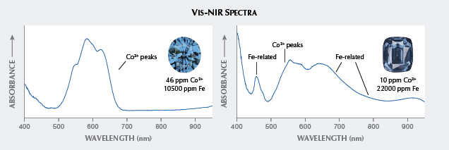 Vis-NIR spectra shows that the blue spinel on the left contains high amounts of cobalt, while the grayish blue spinel on the right contains high amounts of iron. The spinel on the left was classified as cobalt spinel, which is more valuable due to its vibrant blue color. Vis-NIR spectra shows that the blue spinel on the left contains high amounts of cobalt, while the grayish blue spinel on the right contains high amounts of iron. The spinel on the left was classified as cobalt spinel, which is more valuable due to its vibrant blue color.
