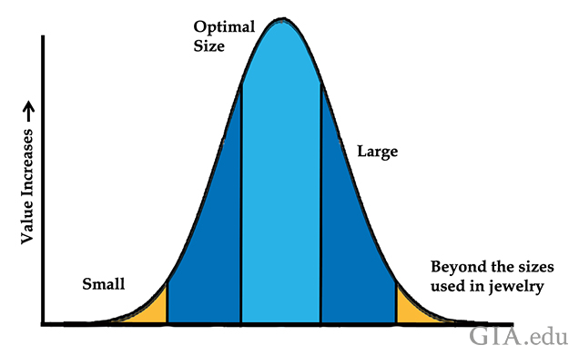 Gem Size