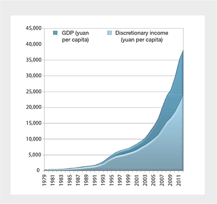 China discretionary income has lagged behing GDP China discretionary income has lagged behing GDP