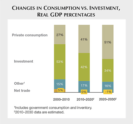 Changes in Consumption VS Investment Changes in Consumption VS Investment
