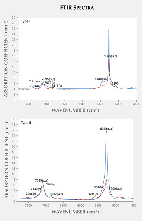 FTIR spectra FTIR spectra