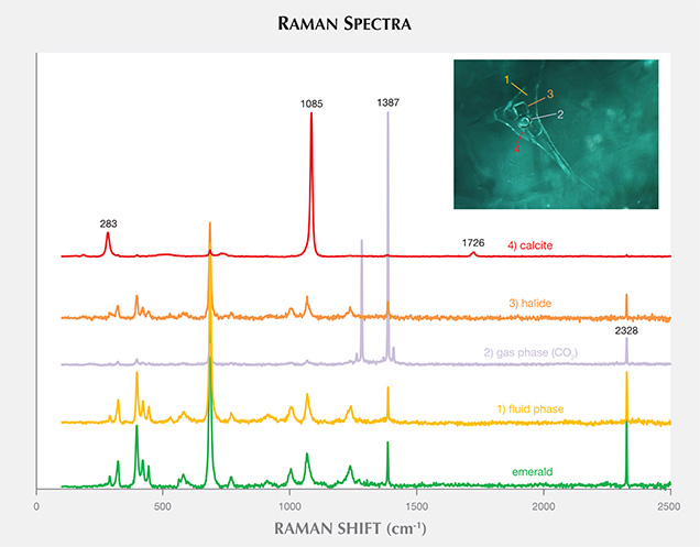 Figure 4. This Musakashi emerald clearly displays a gas bubble, a cubic crystal, two rounded colorless crystals, a tiny black crystal, and two tiny whitish rhombohedra. Raman spectroscopy was used to identify the host emerald (green), the CO2 gas bubble (purple), the square halide crystal (orange), and the smaller carbonate crystal (red). Photomicrograph by S. Saeseaw; brightfield illumination. Figure 4. This Musakashi emerald clearly displays a gas bubble, a cubic crystal, two rounded colorless crystals, a tiny black crystal, and two tiny whitish rhombohedra. Raman spectroscopy was used to identify the host emerald (green), the CO2 gas bubble (purple), the square halide crystal (orange), and the smaller carbonate crystal (red). Photomicrograph by S. Saeseaw; brightfield illumination.