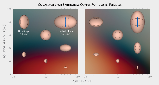 Figure 2. Calculated color maps from the computed UV-Vis spectra of spheroidal copper particles with different sizes (equatorial radius) and shapes (aspect ratio) under plane-polarized light. The particles of different sizes and shapes are schematically positioned on the maps, along with the polarization direction relative to the particles (marked with blue arrow). Figure 2. Calculated color maps from the computed UV-Vis spectra of spheroidal copper particles with different sizes (equatorial radius) and shapes (aspect ratio) under plane-polarized light. The particles of different sizes and shapes are schematically positioned on the maps, along with the polarization direction relative to the particles (marked with blue arrow).