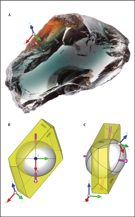 Figure 8. A: Sample SB-001 mounted on a dop (behind the sample) along the Z-axis of the optical indicatrix (with the X-axis facing downward). The crystallographic axes of the crystal and the two cleavage planes are labeled. Photo by Shiyun Jin. B: Diagram of the feldspar crystal (with ideal crystal habit) in the same orientation as in A, showing the orientation relation between the crystallographic axes and the optical indicatrix of sample SB-001. C: The same orientation relation as in B but viewed from a more general direction, similar to figure 8.8 in Smith and Brown (1988). Figure 8. A: Sample SB-001 mounted on a dop (behind the sample) along the Z-axis of the optical indicatrix (with the X-axis facing downward). The crystallographic axes of the crystal and the two cleavage planes are labeled. Photo by Shiyun Jin. B: Diagram of the feldspar crystal (with ideal crystal habit) in the same orientation as in A, showing the orientation relation between the crystallographic axes and the optical indicatrix of sample SB-001. C: The same orientation relation as in B but viewed from a more general direction, similar to figure 8.8 in Smith and Brown (1988).