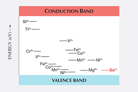 Energy level diagram of trace elements in corundum Energy level diagram of trace elements in corundum