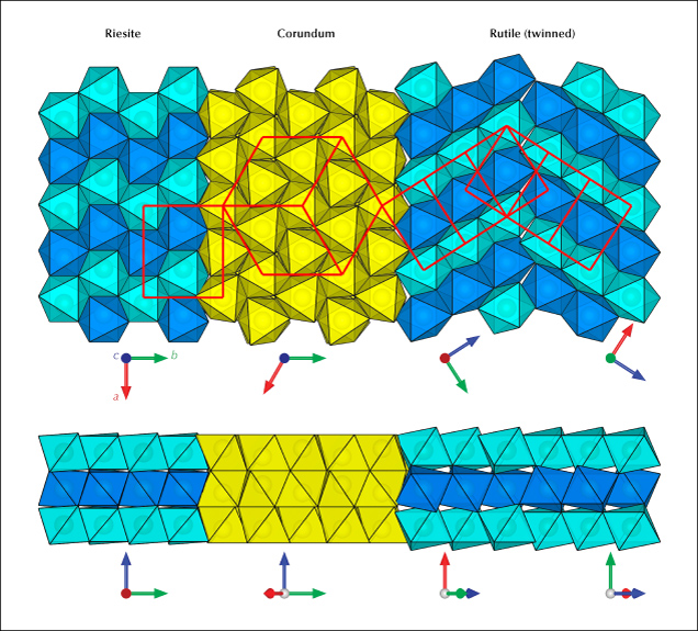 Figure 10. Structural relations between the corundum host and titanium oxide inclusions at the {110}Crn interface. The different layers of titanium octahedra are differentiated by two shades of blue. The unit cells of each structure domain are depicted by red boxes to highlight symmetry and orientation. The coherent boundaries between corundum and the needle inclusions determine the specific CORs. Note that the lattice match between corundum and riesite is much better, which is presumably why riesite precipitates first at low temperatures. Rutile, which is more stable at ambient pressure, eventually takes over with larger precipitates (or at higher temperatures), which requires periodic dislocations at the interface and twinning to accommodate the different lattice dimensions. Figure 10. Structural relations between the corundum host and titanium oxide inclusions at the {110}Crn interface. The different layers of titanium octahedra are differentiated by two shades of blue. The unit cells of each structure domain are depicted by red boxes to highlight symmetry and orientation. The coherent boundaries between corundum and the needle inclusions determine the specific CORs. Note that the lattice match between corundum and riesite is much better, which is presumably why riesite precipitates first at low temperatures. Rutile, which is more stable at ambient pressure, eventually takes over with larger precipitates (or at higher temperatures), which requires periodic dislocations at the interface and twinning to accommodate the different lattice dimensions.
