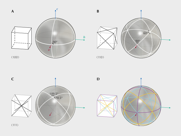 Figure 14. Schematic diagram showing the different needle orientations and their corresponding star networks in star garnet. A: ⟨100⟩ needles create six 4-rayed stars with 90° angles. B: ⟨110⟩ needles create six 4-rayed stars with 90° angles and eight 6-rayed stars with 60° angles. C: ⟨111⟩ needles create twelve 4-rayed stars with ~70°/110° angles. D: Combinations of more than one set of needles can create more complicated networks. Note that almost all 6-rayed stars found in garnet are created by a combination of ⟨100⟩ and ⟨111⟩ needles (yellow and purple lines in D). Figure 14. Schematic diagram showing the different needle orientations and their corresponding star networks in star garnet. A: ⟨100⟩ needles create six 4-rayed stars with 90° angles. B: ⟨110⟩ needles create six 4-rayed stars with 90° angles and eight 6-rayed stars with 60° angles. C: ⟨111⟩ needles create twelve 4-rayed stars with ~70°/110° angles. D: Combinations of more than one set of needles can create more complicated networks. Note that almost all 6-rayed stars found in garnet are created by a combination of ⟨100⟩ and ⟨111⟩ needles (yellow and purple lines in D).
