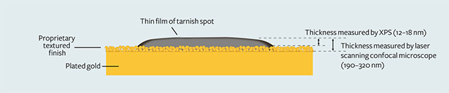Structure of a gold tarnish spot and the materials beneath it Structure of a gold tarnish spot and the materials beneath it