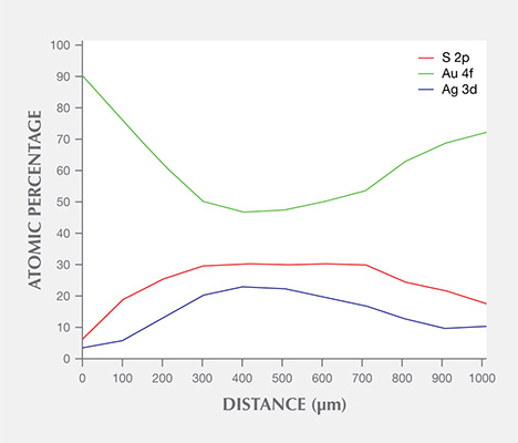 Atomic percentages of Au 4f, Ag 3d, and S 2p across a brown tarnish spot, as detected by XPS Atomic percentages of Au 4f, Ag 3d, and S 2p across a brown tarnish spot, as detected by XPS