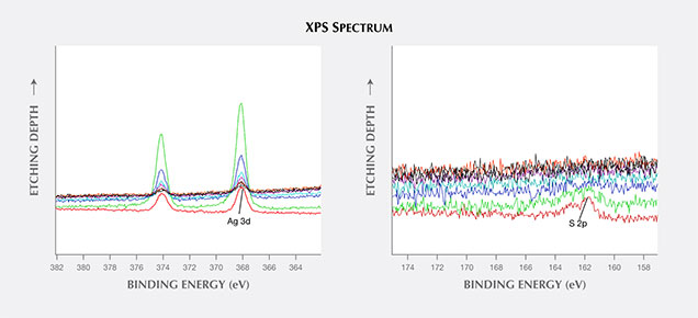 Depth XPS spectra of silver (left) and sulfur (right) in a gold tarnish spot Depth XPS spectra of silver (left) and sulfur (right) in a gold tarnish spot